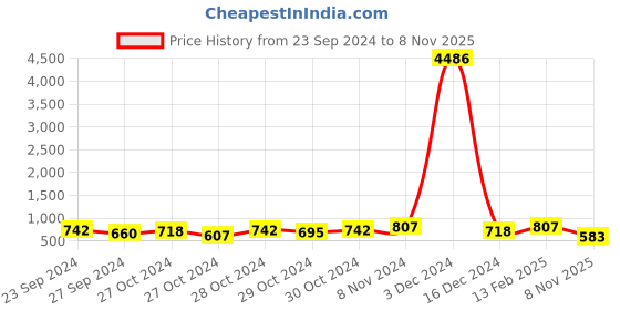 ajio.com fabula NEVM22-Multi Layered Kundan Necklace & Earrings Set fabula Price History Graph from 23 Sep 2024 to 8 Nov 2025