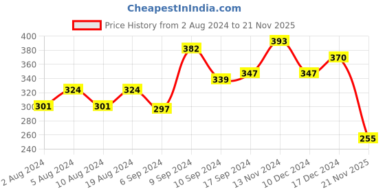 ajio.com fabula NSN31-Multi-Stranded Necklace with Pendants fabula Price History Graph from 2 Aug 2024 to 21 Nov 2025