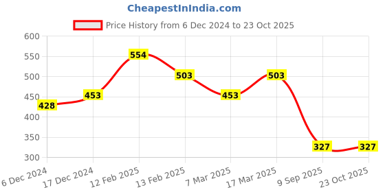 ajio.com fabula NSSK10-Gold-Toned Choker Necklace fabula Price History Graph from 6 Dec 2024 to 22 Oct 2025