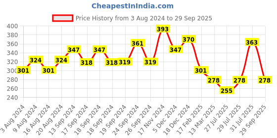 ajio.com fabula NSSK35-Double Layered Necklace fabula Price History Graph from 3 Aug 2024 to 29 Sep 2025