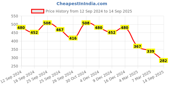 ajio.com fabula NSSK76-Stone-Studded Choker Necklace fabula Price History Graph from 12 Sep 2024 to 14 Sep 2025