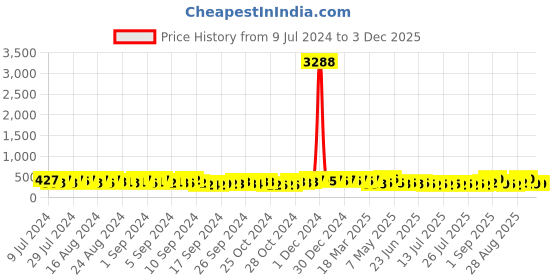ajio.com fabula NSSK90-Set of 5 Gold-Toned Necklaces fabula Price History Graph from 9 Jul 2024 to 3 Dec 2025