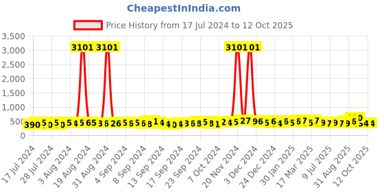 ajio.com fabula NYJ90NYJ114-Set Of 2 Link Chain With Lobster Claw Closure fabula Price History Graph from 17 Jul 2024 to 11 Oct 2025