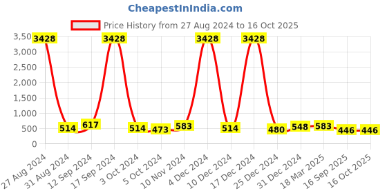 ajio.com fabula Pack of 18 Stone-Studded Slip-On Bangles fabula Price History Graph from 27 Aug 2024 to 15 Oct 2025