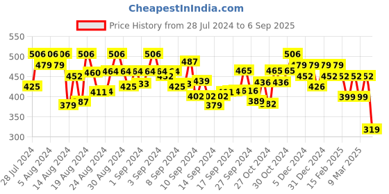 ajio.com fabula Pack of 2 Silver-Plated Stone-Studded Earrings fabula Price History Graph from 28 Jul 2024 to 6 Sep 2025