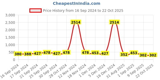 ajio.com fabula Pack of 3 Women Gold-Pated Kundan-Studded Mangtika fabula Price History Graph from 16 Sep 2024 to 22 Oct 2025