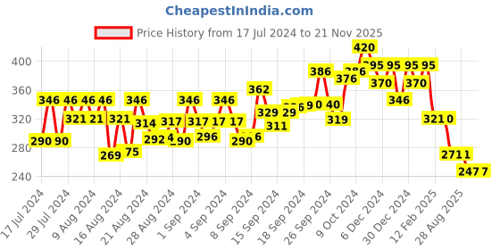 ajio.com fabula RFQ12-Skull Broad Band Ring fabula Price History Graph from 17 Jul 2024 to 21 Nov 2025