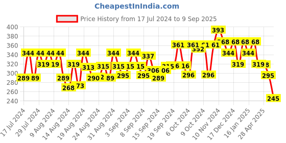 ajio.com fabula RFQ16-Oxidized Dragon Claw Cocktail Ring fabula Price History Graph from 17 Jul 2024 to 9 Sep 2025