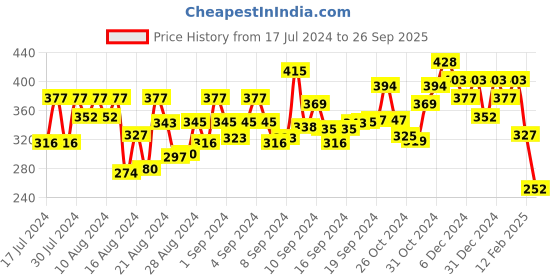 ajio.com fabula ROIS2-Solid Ring fabula Price History Graph from 17 Jul 2024 to 26 Sep 2025