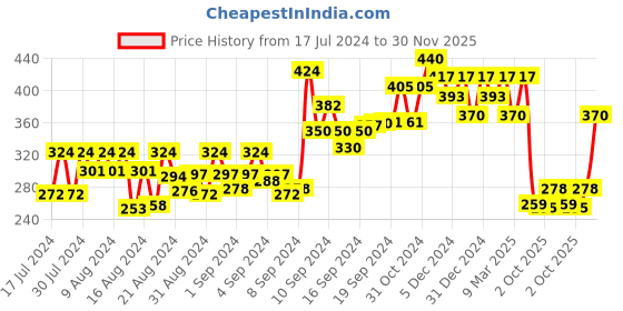 ajio.com fabula RYJ38-Oxidized Silver Cocktail Ring fabula Price History Graph from 17 Jul 2024 to 30 Nov 2025
