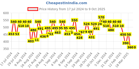 ajio.com fabula Set of 2 Men Cocktail Ring fabula Price History Graph from 17 Jul 2024 to 9 Oct 2025