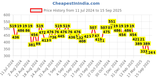 ajio.com fabula Set of 2 Stainless Steel Band Rings fabula Price History Graph from 11 Jul 2024 to 15 Sep 2025