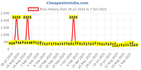 ajio.com fabula Silver-Plated Chain with Lobster Claw Closure fabula Price History Graph from 28 Jul 2024 to 7 Oct 2025