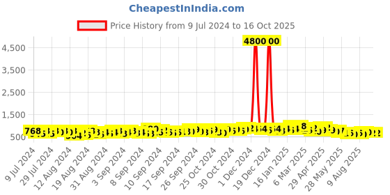 ajio.com fabula Stone-Studded Pearl Beaded Multistrand Chain fabula Price History Graph from 9 Jul 2024 to 16 Oct 2025