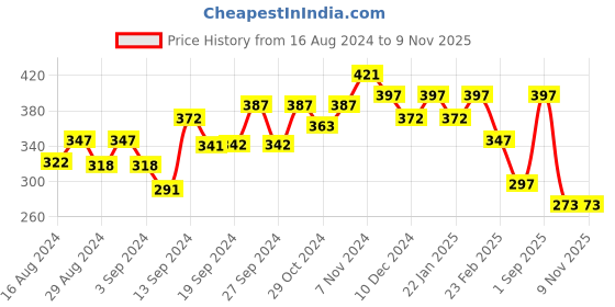 ajio.com fabula Stone-Studded Pearl Dangler Earrings fabula Price History Graph from 16 Aug 2024 to 7 Nov 2025