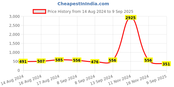 ajio.com fabula Women Silver-Plated Jhumkas fabula Price History Graph from 14 Aug 2024 to 9 Sep 2025