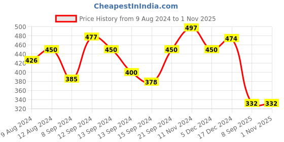 ajio.com fabula Women Water Drop Earrings fabula Price History Graph from 9 Aug 2024 to 1 Nov 2025