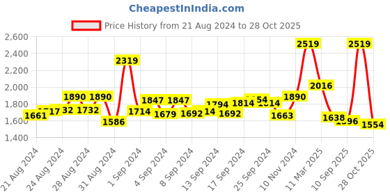 ajio.com fabway clothing Women Floral Print Anarkali Kurta fabway clothing Price History Graph from 21 Aug 2024 to 28 Oct 2025
