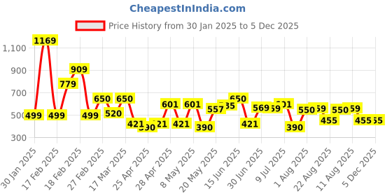 ajio.com fabzoo Boys Nightwear Set fabzoo Price History Graph from 30 Jan 2025 to 5 Dec 2025