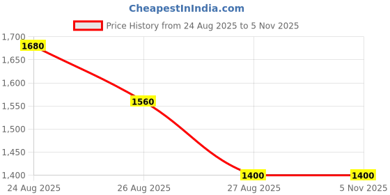 ajio.com fabzoo Women Embroidered Angarkha Kurta Set with Dupatta fabzoo Price History Graph from 24 Aug 2025 to 2 Nov 2025