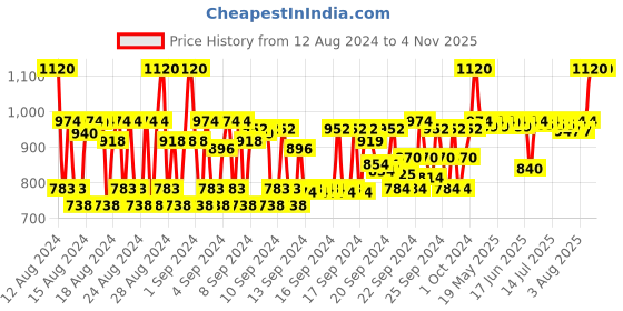 ajio.com kiko milano Face 12 Powder Fan Brush - Black kiko milano Price History Graph from 12 Aug 2024 to 2 Nov 2025