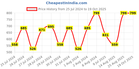 ajio.com house of makeup Face Anything Luminous Skin Tint - F10 Fair Skin Tone house of makeup Price History Graph from 25 Jul 2024 to 19 Oct 2025