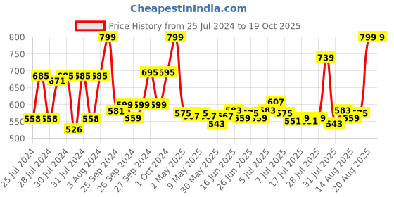 ajio.com house of makeup Face Anything Luminous Skin Tint - FL10 Fair To Light Skin Tone house of makeup Price History Graph from 25 Jul 2024 to 19 Oct 2025