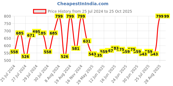 ajio.com house of makeup Face Anything Luminous Skin Tint  - M10 Medium Skin Tone house of makeup Price History Graph from 25 Jul 2024 to 25 Oct 2025