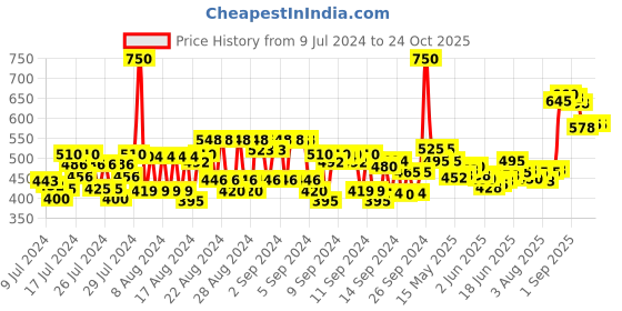 ajio.com renee Face Base Foundation Stick - Chai Tea renee Price History Graph from 9 Jul 2024 to 24 Oct 2025