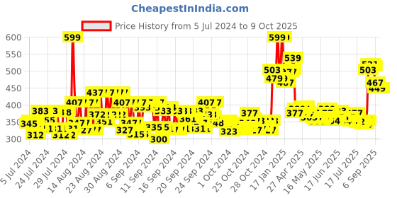 ajio.com renee Face Base Illuminating Primer renee Price History Graph from 5 Jul 2024 to 8 Oct 2025