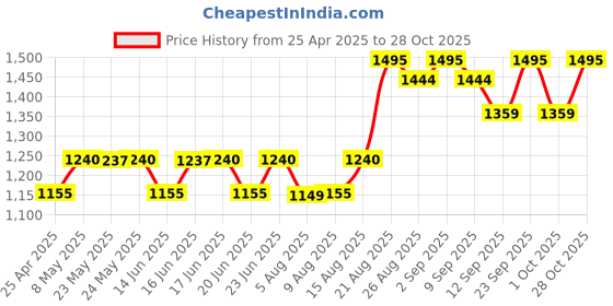ajio.com vega professional Face Body Polishing Brush - VPPMB-15 vega professional Price History Graph from 25 Apr 2025 to 28 Oct 2025