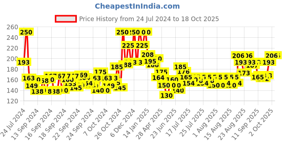 ajio.com lakme Face It Blush - B3 Perfect Plum lakme Price History Graph from 24 Jul 2024 to 18 Oct 2025