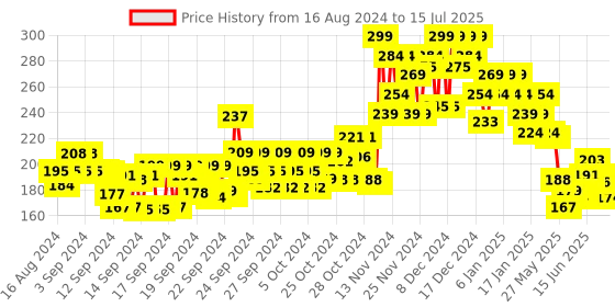 ajio.com lakme Face It Highlighter - H2 Gold lakme Price History Graph from 16 Aug 2024 to 15 Jul 2025