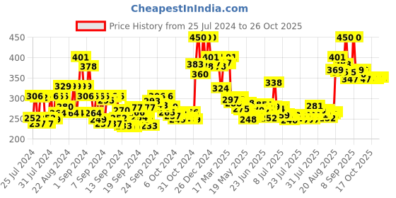 ajio.com renee Face Primer Bollywood Filter renee Price History Graph from 25 Jul 2024 to 25 Oct 2025