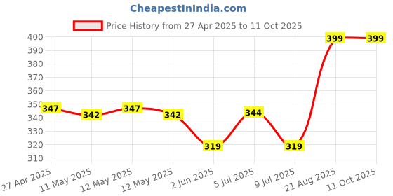 ajio.com icedent Face Scrub Deep Cleansing icedent Price History Graph from 27 Apr 2025 to 11 Oct 2025