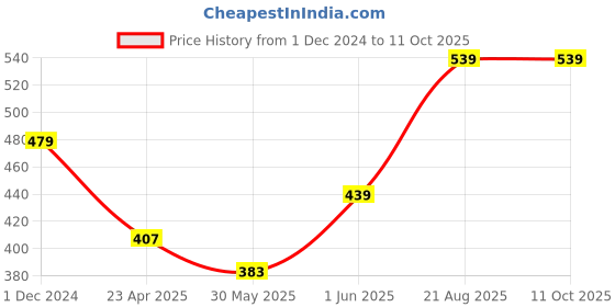 ajio.com nitarya Face Serum for Dark Spots & Hyperpigmentation nitarya Price History Graph from 1 Dec 2024 to 11 Oct 2025