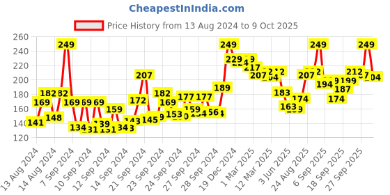 ajio.com the derma co Face Serum with 1 Alpha Arbutin & Niacinamide the derma co Price History Graph from 13 Aug 2024 to 9 Oct 2025