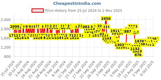 ajio.com oceglow Face Serum with Vitamin Complex & Ceramides oceglow Price History Graph from 25 Jul 2024 to 2 Nov 2025