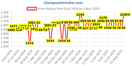 ajio.com bonhomie Face Shaped Ceramic Vase bonhomie Price History Graph from 9 Jul 2024 to 3 Nov 2025