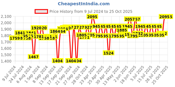 ajio.com bonhomie Face Shaped Minimalistic Ceramic Vase bonhomie Price History Graph from 9 Jul 2024 to 25 Oct 2025