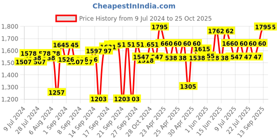 ajio.com bonhomie Face Shaped Minimalistic Ceramic Vase bonhomie Price History Graph from 9 Jul 2024 to 24 Oct 2025