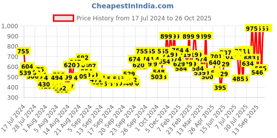 ajio.com lakme Facelift Foundation Stick - Neutral Almond lakme Price History Graph from 17 Jul 2024 to 26 Oct 2025