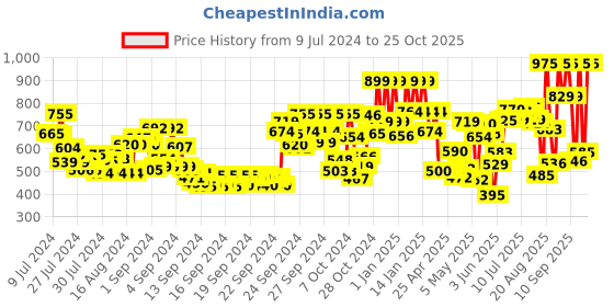 ajio.com lakme Facelift Foundation Stick - Neutral Medium lakme Price History Graph from 9 Jul 2024 to 25 Oct 2025