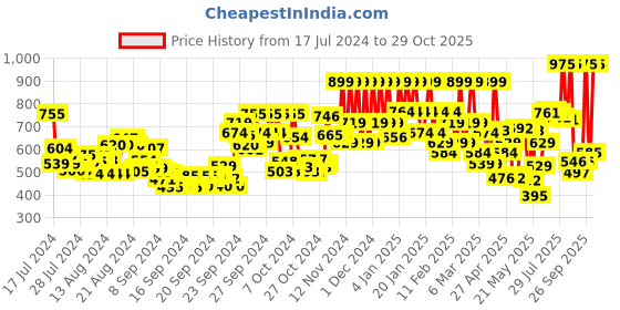 ajio.com lakme Facelift Foundation Stick - Warm Beige lakme Price History Graph from 17 Jul 2024 to 29 Oct 2025