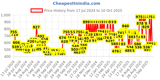ajio.com lakme Facelift Foundation Stick - Warm Natural lakme Price History Graph from 17 Jul 2024 to 10 Oct 2025