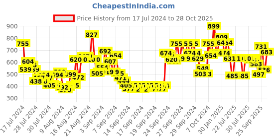 ajio.com lakme Facelift Multislayer Blush Stick lakme Price History Graph from 17 Jul 2024 to 28 Oct 2025