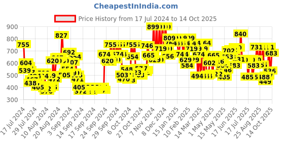 ajio.com lakme Facelift Multislayer Contour Stick lakme Price History Graph from 17 Jul 2024 to 14 Oct 2025