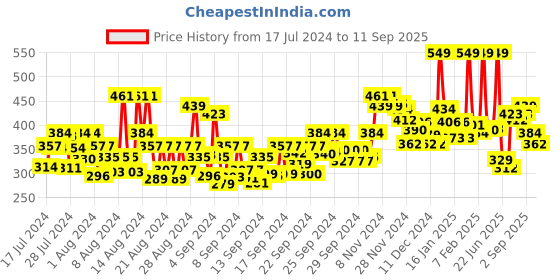 ajio.com faces canada All Day Hydra Matte Foundation - 11 Rose Ivory faces canada Price History Graph from 17 Jul 2024 to 11 Sep 2025