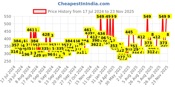 ajio.com faces canada All Day Hydra Matte Foundation - 22 Medium Natural faces canada Price History Graph from 17 Jul 2024 to 19 Nov 2025