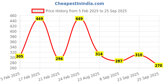 ajio.com faces canada Comfy 10HR Stay No Dryness Matte Liquid Lipstick - NO Cap 32 faces canada Price History Graph from 5 Feb 2025 to 25 Sep 2025